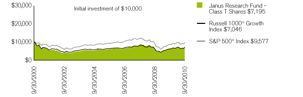 (PERFORMANCE CHART)