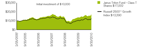 (PERFORMANCE CHART)