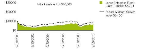 (PERFORMANCE CHART)