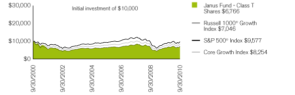 (PERFORMANCE CHART)