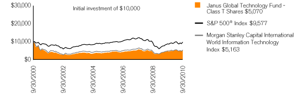 (PERFORMANCE CHART)