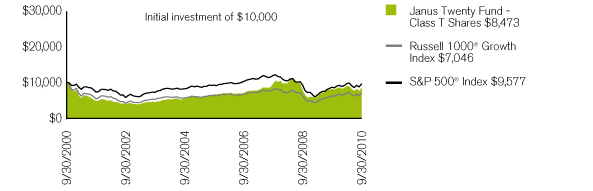 (PERFORMANCE CHART)