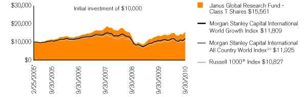 (PERFORMANCE CHART)