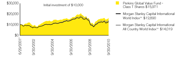 (PERFORMANCE CHART)