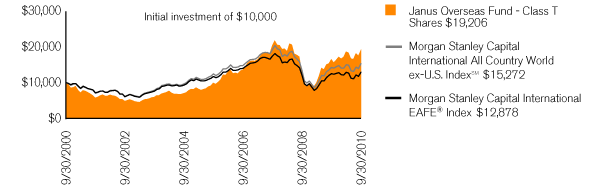 (PERFORMANCE CHART)