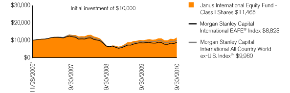 (PERFORMANCE CHART)