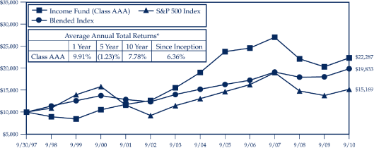 (PERFORMANCE GRAPH)