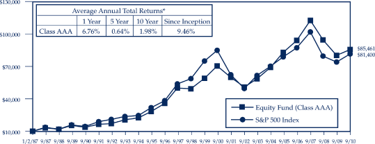 (PERFORMANCE GRAPH)