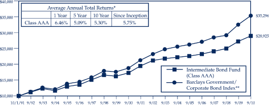 (PERFORMANCE GRAPH)