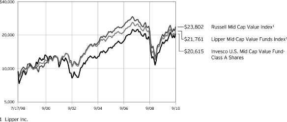 (PERFORMANCE GRAPH)