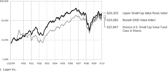 (PERFORMANCE GRAPH)