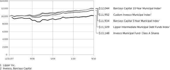 (PERFORMANCE GRAPH)