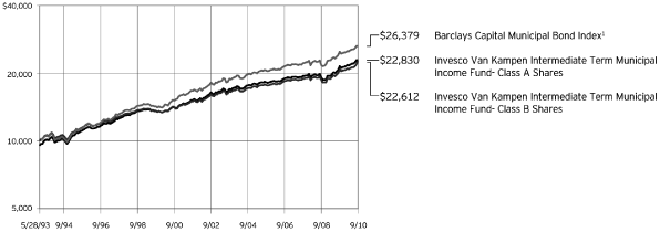 (PERFORMANCE CHART)