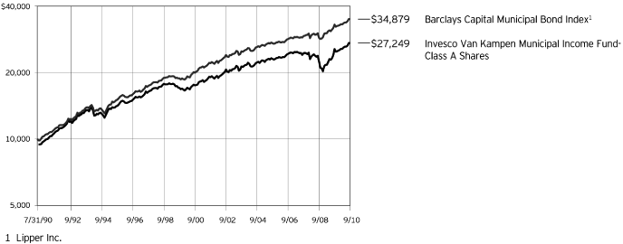 (PERFORMANCE GRAPH)