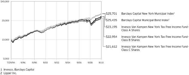 (PERFORMANCE CHART)