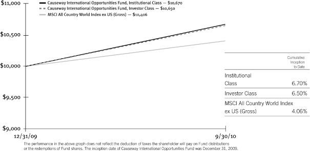 (PERFORMANCE GRAPH)