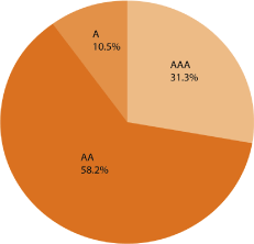 (PIE CHART)