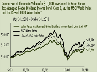 (PERFORMANCE GRAPH)