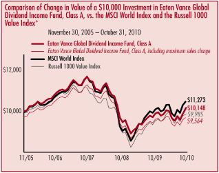 (PERFORMANCE GRAPH)