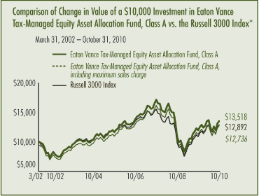 (PERFORMANCE GRAPH)