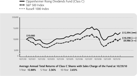 (LINE GRAPH)