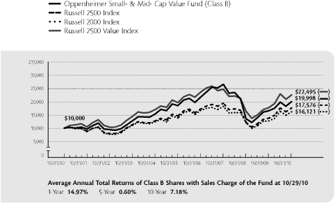 (LINE GRAPH )