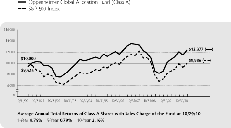 (PERFORMANCE GRAPH)