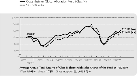 (PERFORMANCE GRAPH)