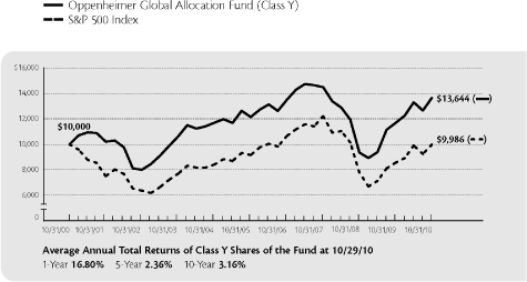 (PERFORMANCE GRAPH)