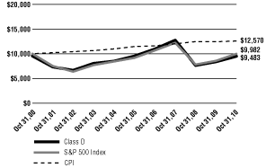 (Line Graph)