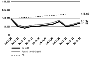 (Line Graph)