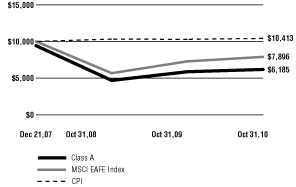 (Line Graph)