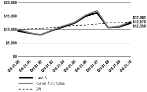 (Line Graph)