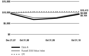 (Line Graph)