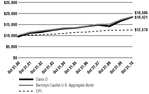 (Line Graph)