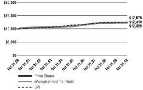 (Line Graph)