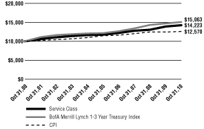 (Line Graph)