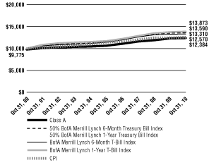 (Line Graph)