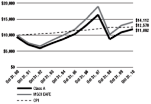 (Line Graph)