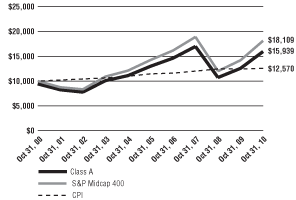 (Line Graph)