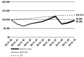 (Line Graph)