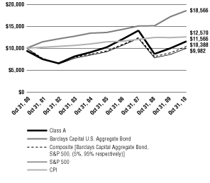 (Line Graph)