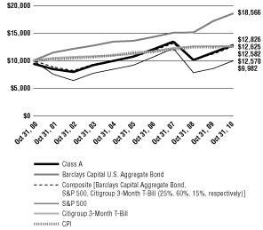 (Line Graph)