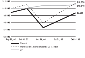 (Performance Graph)