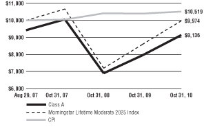 (Line Graph)