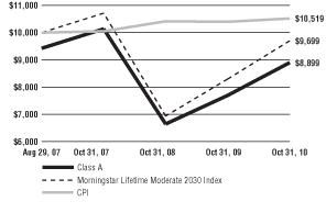 (Line Graph)