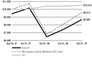 (Line Graph)