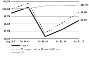 (Line Graph)