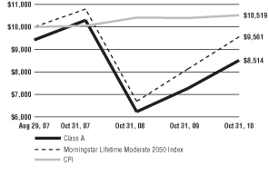 (Performance Graph)