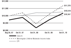 (Line Graph)